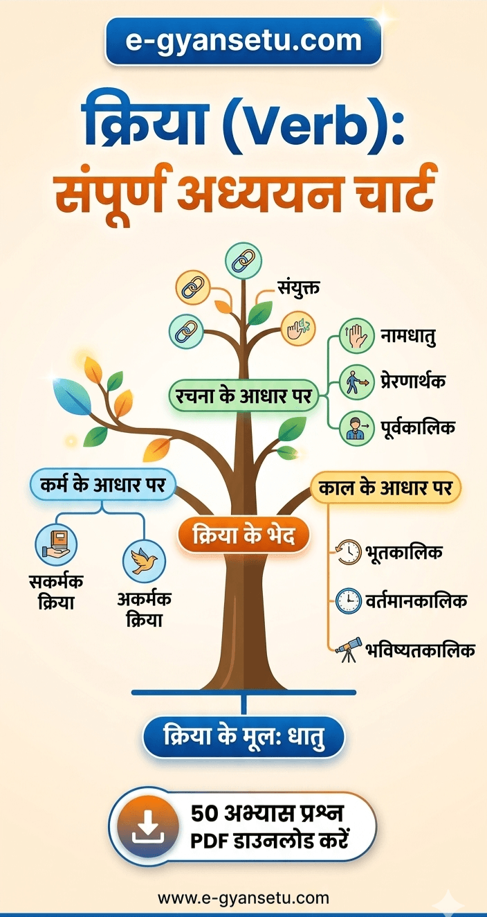 ​क्रिया के भेद (Kriya ke Bhed): परिभाषा और 50 महत्वपूर्ण प्रश्न,PDF, Quiz