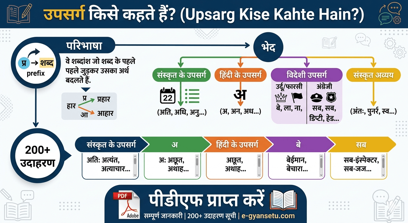 उपसर्ग किसे कहते है? 250+ उदाहरण। Important PDF Notes